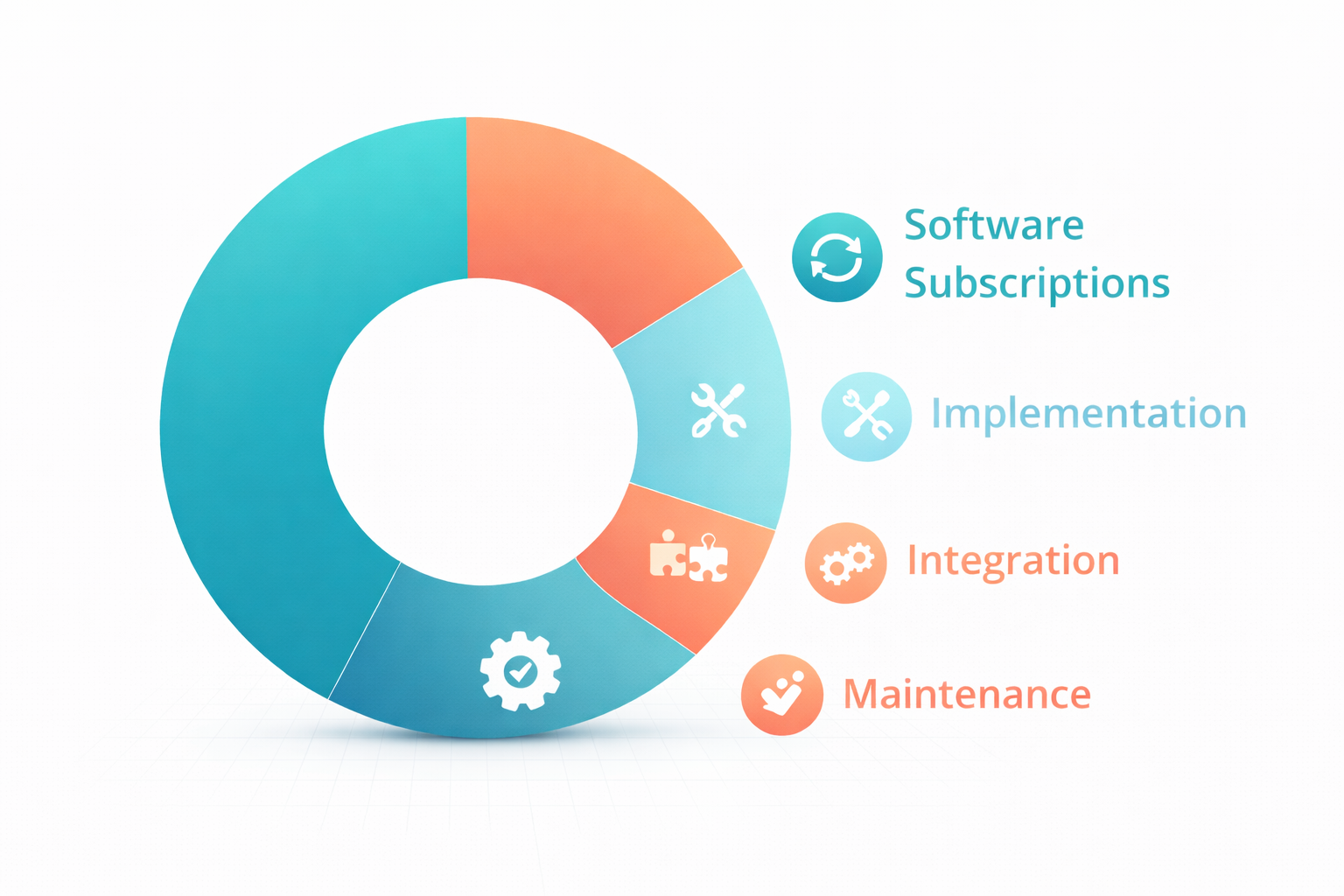 Automation Cost Categories