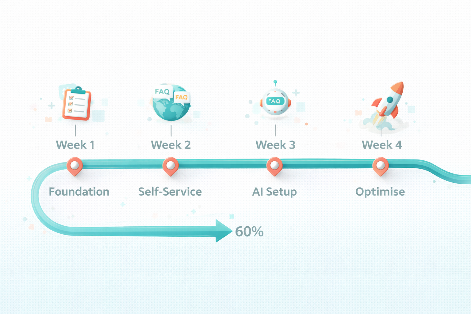 Implementation Roadmap